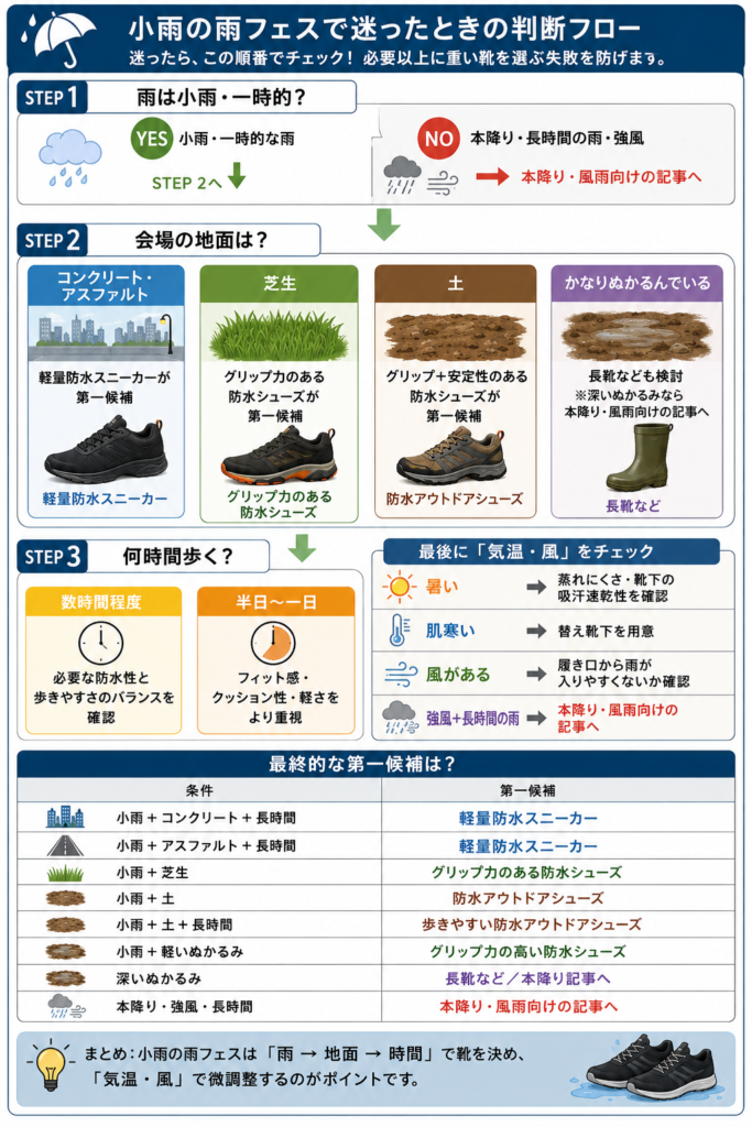小雨の雨フェスで迷ったときの判断フローの画像