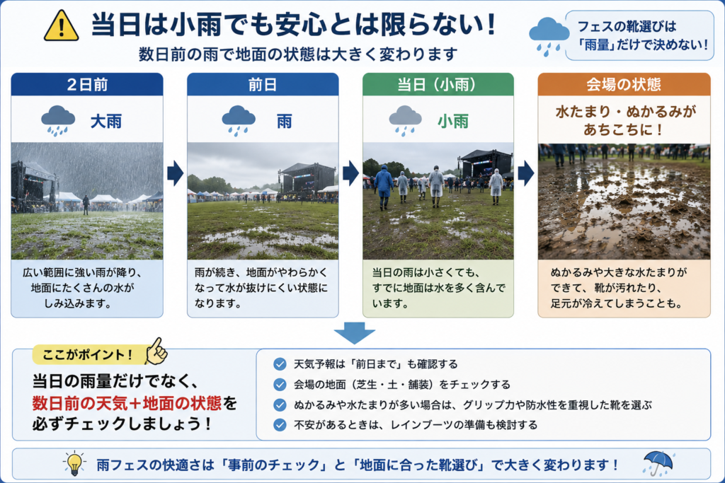 フェス当日が小雨でも数日前の雨によって水たまりやぬかるみが残る例