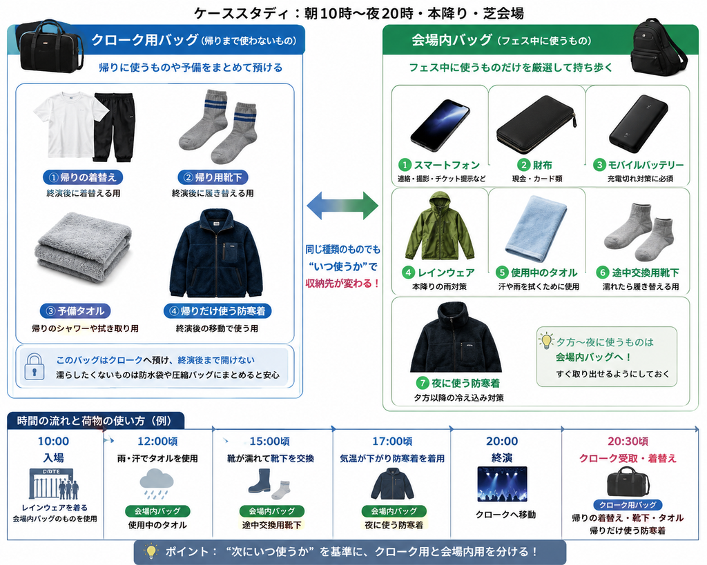 【仕分け例】朝10時〜夜20時・本降り・芝会場の荷物分け画像