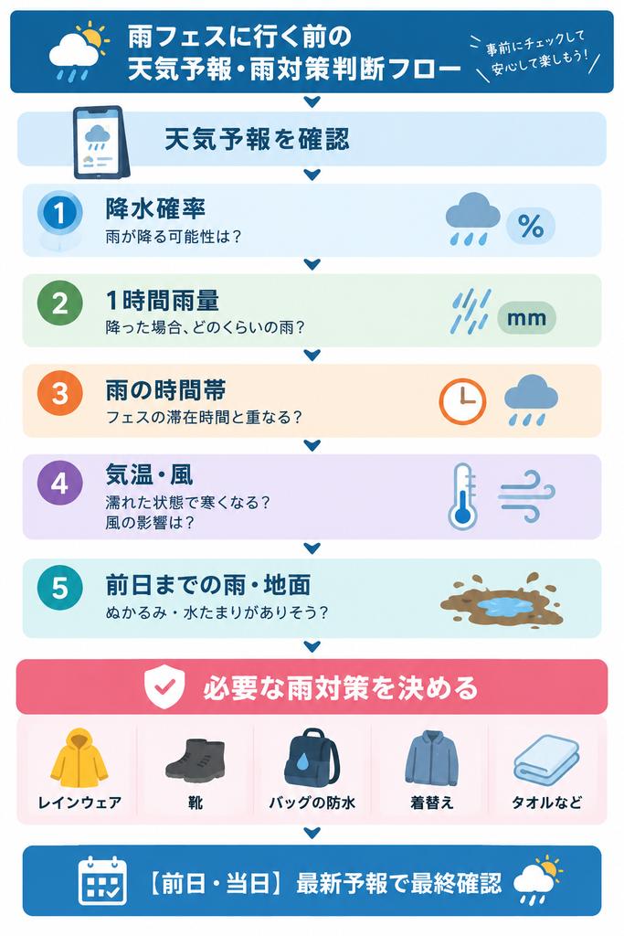 雨フェスに行く前の天気予報・雨対策判断フロー
