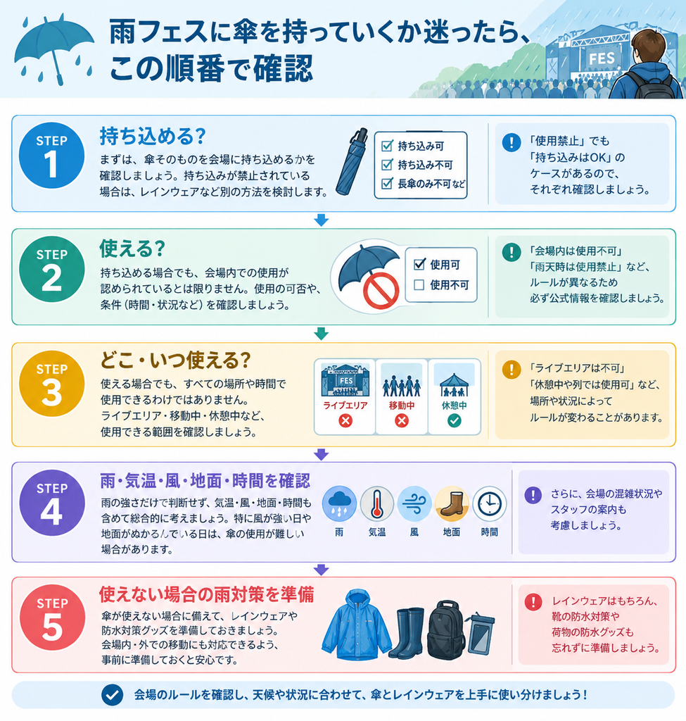 雨フェスに傘を持っていくか迷ったら、この順番で確認する画像