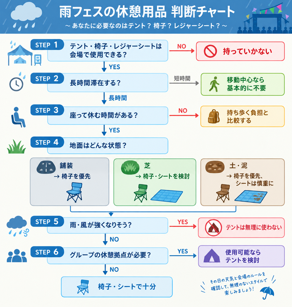 雨フェスの休憩用品を選ぶ判断チャート