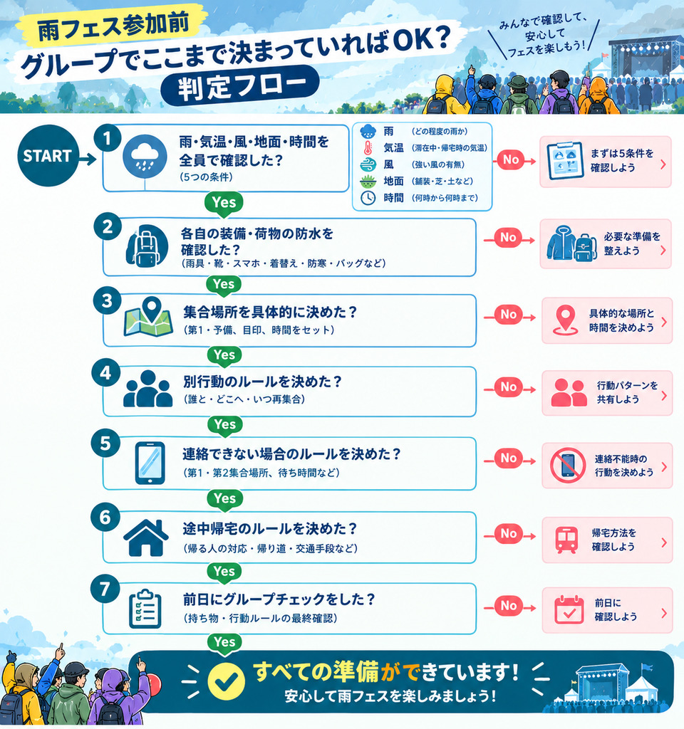 雨フェス参加前|グループでここまで決まっていればOK?判定フロー